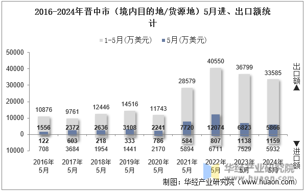 2016-2024年晋中市（境内目的地/货源地）5月进、出口额统计