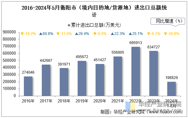2016-2024年5月衡阳市（境内目的地/货源地）进出口总额统计