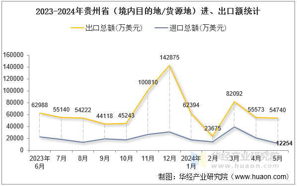 2023-2024年贵州省（境内目的地/货源地）进、出口额统计