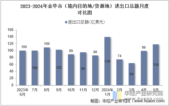 2023-2024年金华市（境内目的地/货源地）进出口总额月度对比图