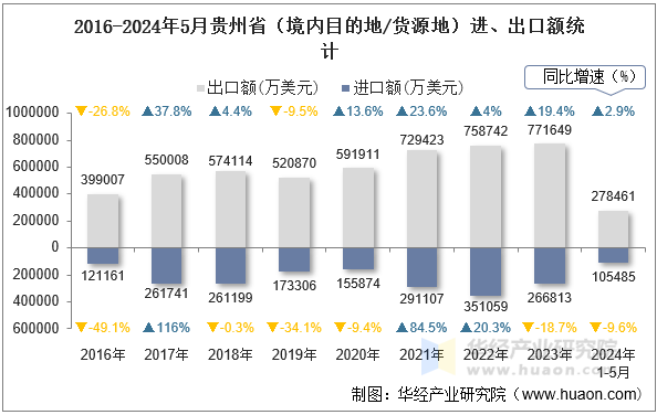 2016-2024年5月贵州省（境内目的地/货源地）进、出口额统计