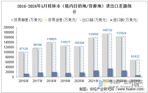 2016-2024年5月桂林市（境内目的地/货源地）进出口差额统计