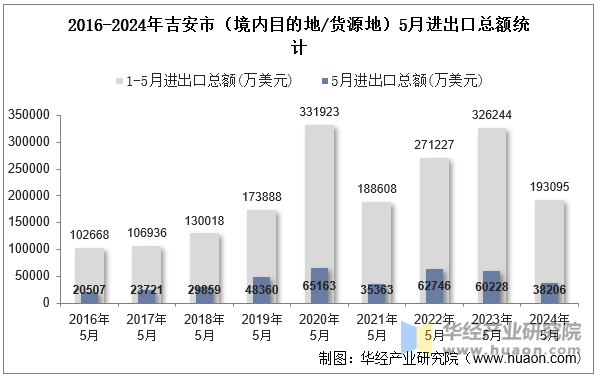 2016-2024年吉安市（境内目的地/货源地）5月进出口总额统计