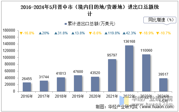 2016-2024年5月晋中市（境内目的地/货源地）进出口总额统计