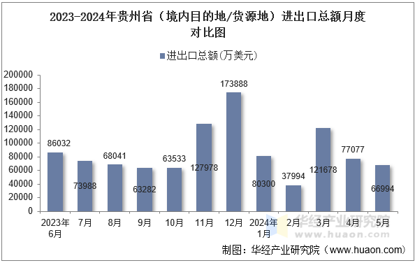 2023-2024年贵州省（境内目的地/货源地）进出口总额月度对比图