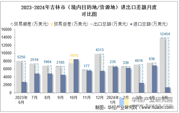 2023-2024年吉林市（境内目的地/货源地）进出口差额月度对比图