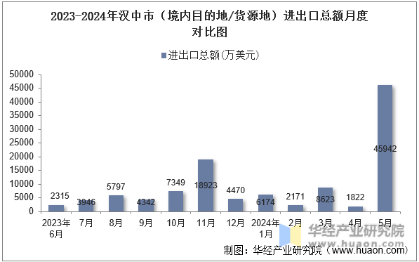 2023-2024年汉中市（境内目的地/货源地）进出口总额月度对比图