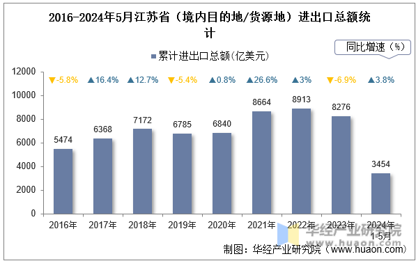 2016-2024年5月江苏省（境内目的地/货源地）进出口总额统计