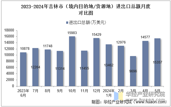 2023-2024年吉林市（境内目的地/货源地）进出口总额月度对比图