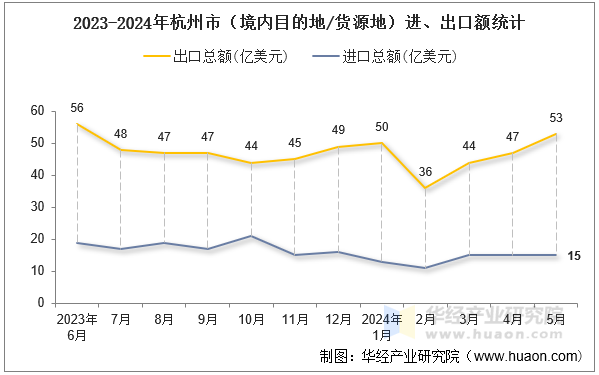 2023-2024年杭州市（境内目的地/货源地）进、出口额统计
