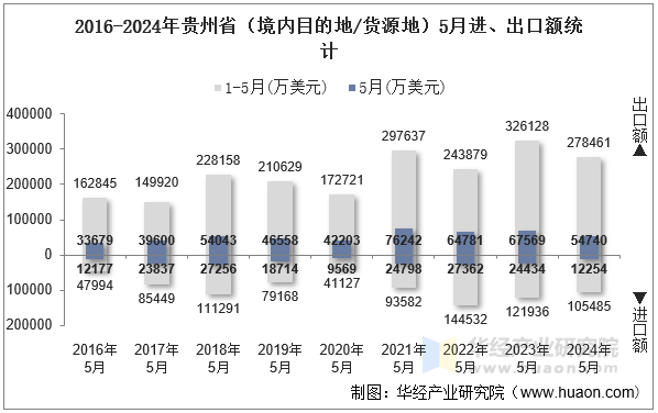 2016-2024年贵州省（境内目的地/货源地）5月进、出口额统计