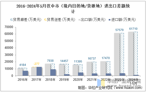 2016-2024年5月汉中市（境内目的地/货源地）进出口差额统计