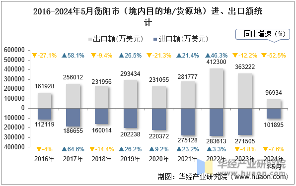 2016-2024年5月衡阳市（境内目的地/货源地）进、出口额统计