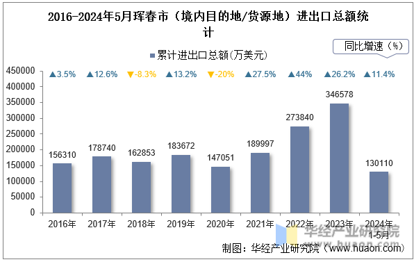 2016-2024年5月珲春市（境内目的地/货源地）进出口总额统计