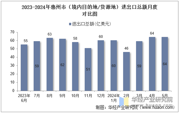 2023-2024年惠州市（境内目的地/货源地）进出口总额月度对比图