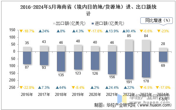 2016-2024年5月海南省（境内目的地/货源地）进、出口额统计
