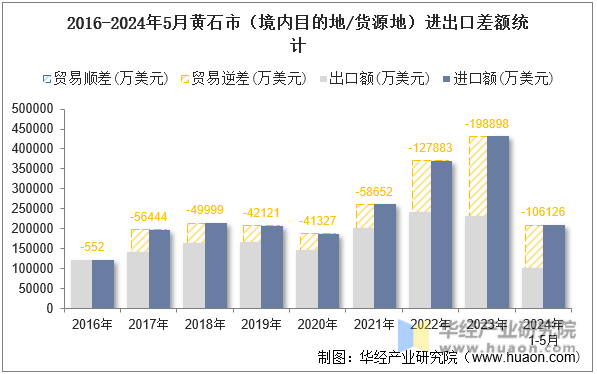 2016-2024年5月黄石市（境内目的地/货源地）进出口差额统计