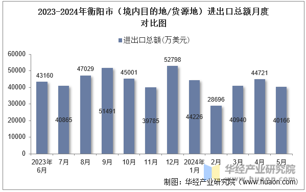 2023-2024年衡阳市（境内目的地/货源地）进出口总额月度对比图