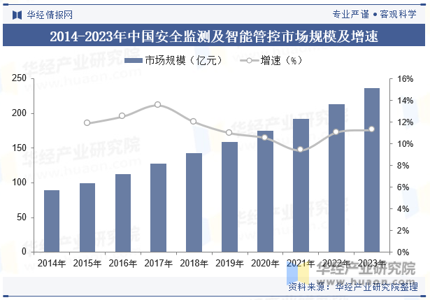 2014-2023年中国安全监测及智能管控市场规模及增速