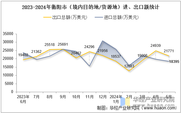 2023-2024年衡阳市（境内目的地/货源地）进、出口额统计