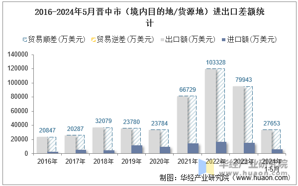 2016-2024年5月晋中市（境内目的地/货源地）进出口差额统计