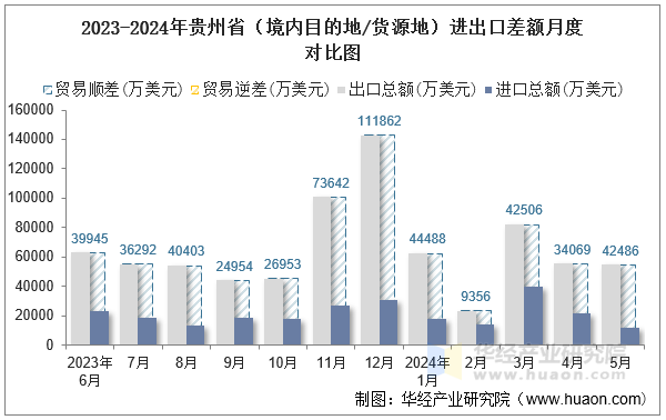 2023-2024年贵州省（境内目的地/货源地）进出口差额月度对比图