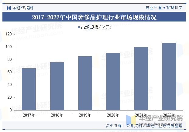2017-2022年中国奢侈品护理行业市场规模情况