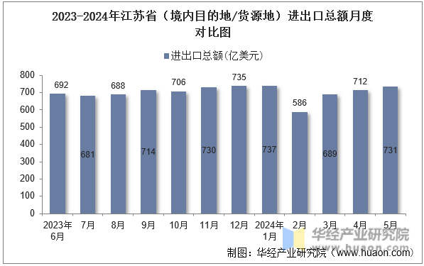 2023-2024年江苏省（境内目的地/货源地）进出口总额月度对比图