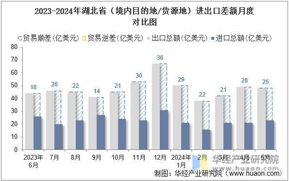 2023-2024年湖北省（境内目的地/货源地）进出口差额月度对比图