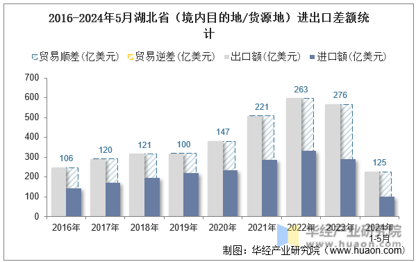 2016-2024年5月湖北省（境内目的地/货源地）进出口差额统计