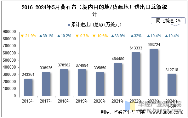 2016-2024年5月黄石市（境内目的地/货源地）进出口总额统计