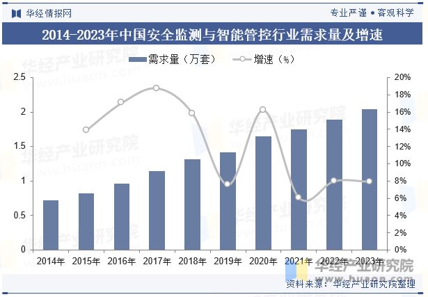 2014-2023年中国安全监测与智能管控行业需求量及增速