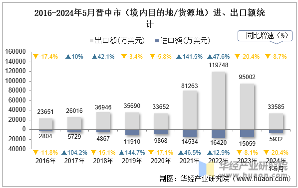 2016-2024年5月晋中市（境内目的地/货源地）进、出口额统计