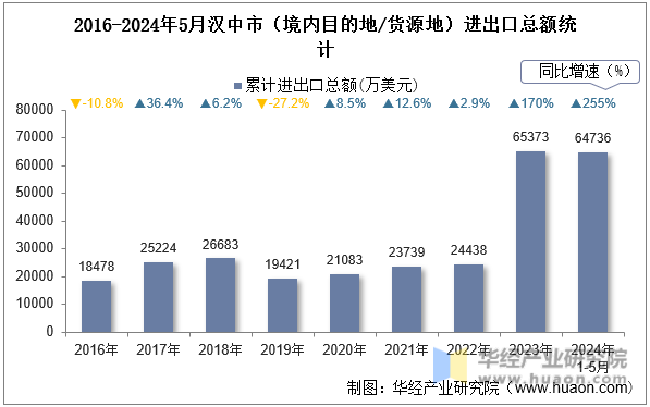 2016-2024年5月汉中市（境内目的地/货源地）进出口总额统计