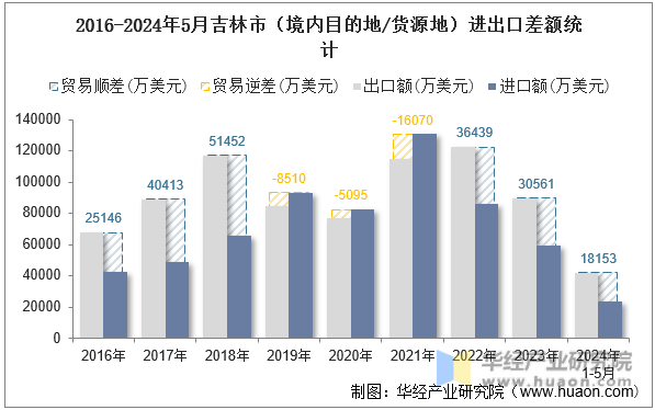 2016-2024年5月吉林市（境内目的地/货源地）进出口差额统计