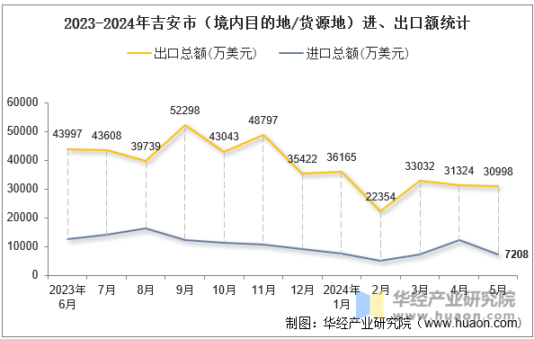 2023-2024年吉安市（境内目的地/货源地）进、出口额统计