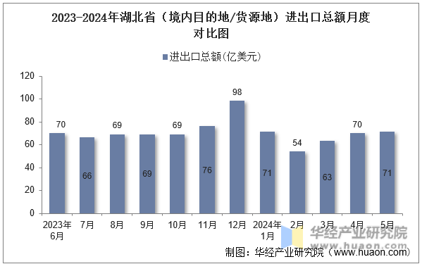 2023-2024年湖北省（境内目的地/货源地）进出口总额月度对比图