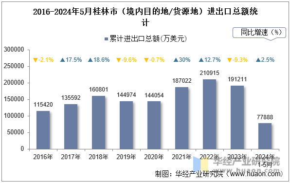 2016-2024年5月桂林市（境内目的地/货源地）进出口总额统计