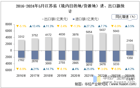 2016-2024年5月江苏省（境内目的地/货源地）进、出口额统计