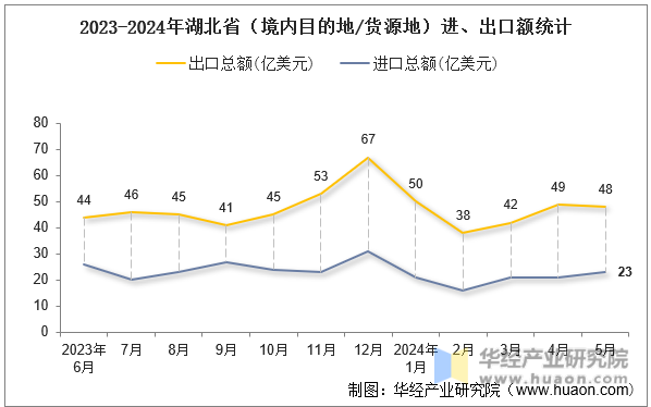 2023-2024年湖北省（境内目的地/货源地）进、出口额统计
