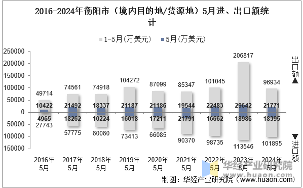 2016-2024年衡阳市（境内目的地/货源地）5月进、出口额统计