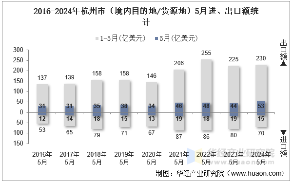 2016-2024年杭州市（境内目的地/货源地）5月进、出口额统计