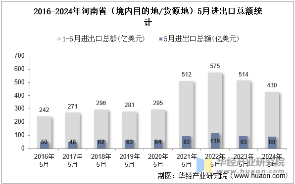 2016-2024年河南省（境内目的地/货源地）5月进出口总额统计