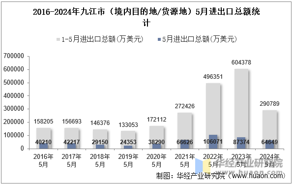 2016-2024年九江市（境内目的地/货源地）5月进出口总额统计
