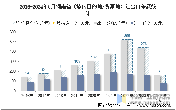 2016-2024年5月湖南省（境内目的地/货源地）进出口差额统计