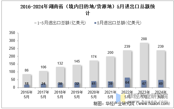 2016-2024年湖南省（境内目的地/货源地）5月进出口总额统计