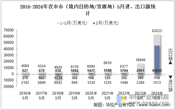 2016-2024年汉中市（境内目的地/货源地）5月进、出口额统计