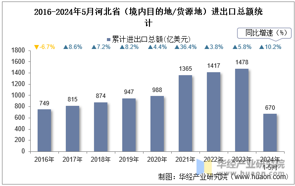 2016-2024年5月河北省（境内目的地/货源地）进出口总额统计