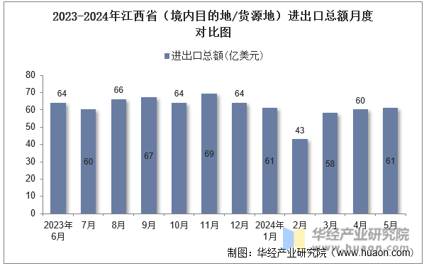 2023-2024年江西省（境内目的地/货源地）进出口总额月度对比图