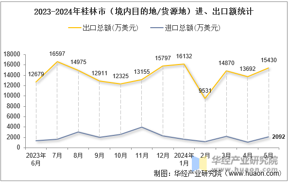 2023-2024年桂林市（境内目的地/货源地）进、出口额统计